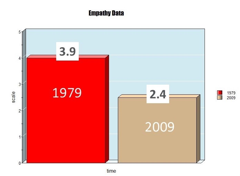 Empathy Data